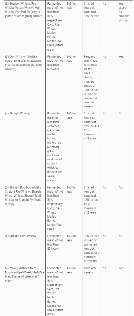 table from TTB website defining whiskey categories